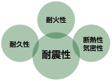 耐久性、耐火性、耐震性、断熱性、気密性