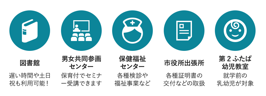 図書館　男女共同参画センター　保健福祉センター　市役所出張所　第2ふたば幼児教室