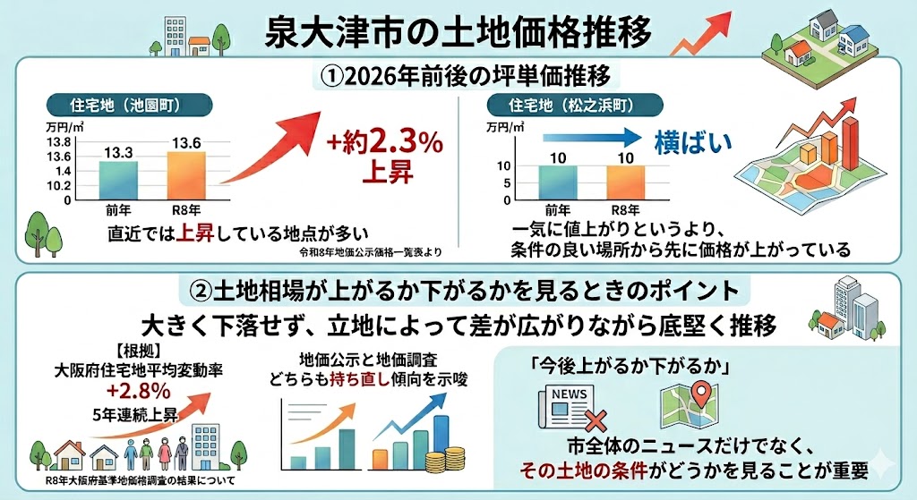 泉大津市の土地価格推移