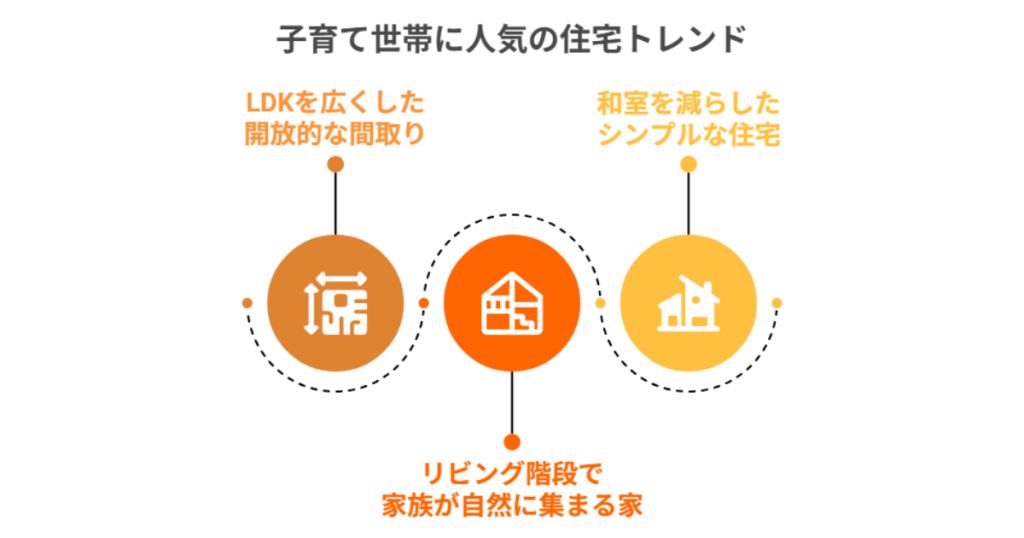 子育て世帯に人気の住宅トレンド