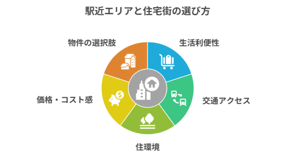 駅近エリアと住宅街の選び方