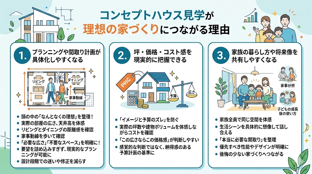 コンセプトハウス見学が理想の家づくりにつながる理由
