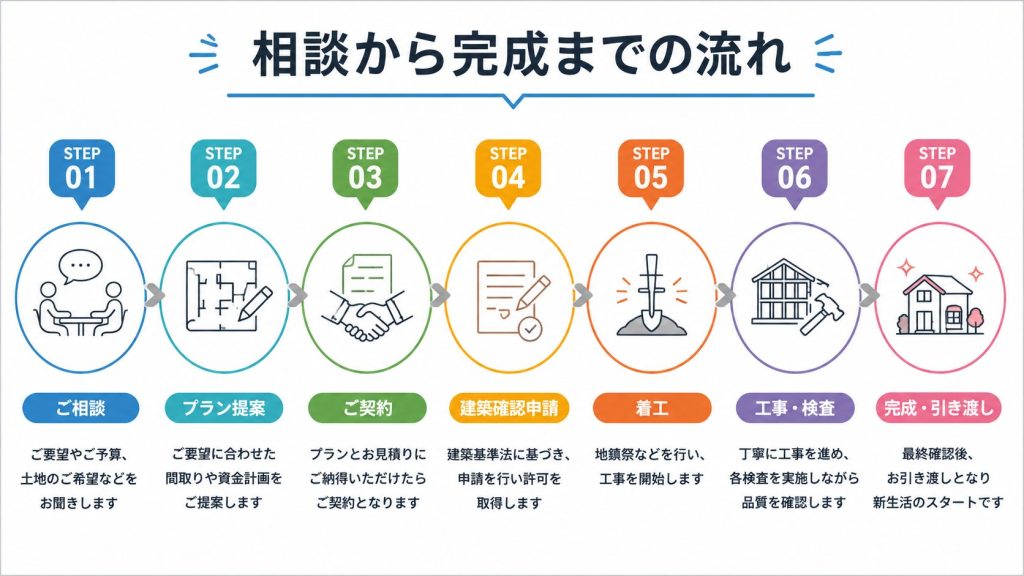 相談から完成までの流れ