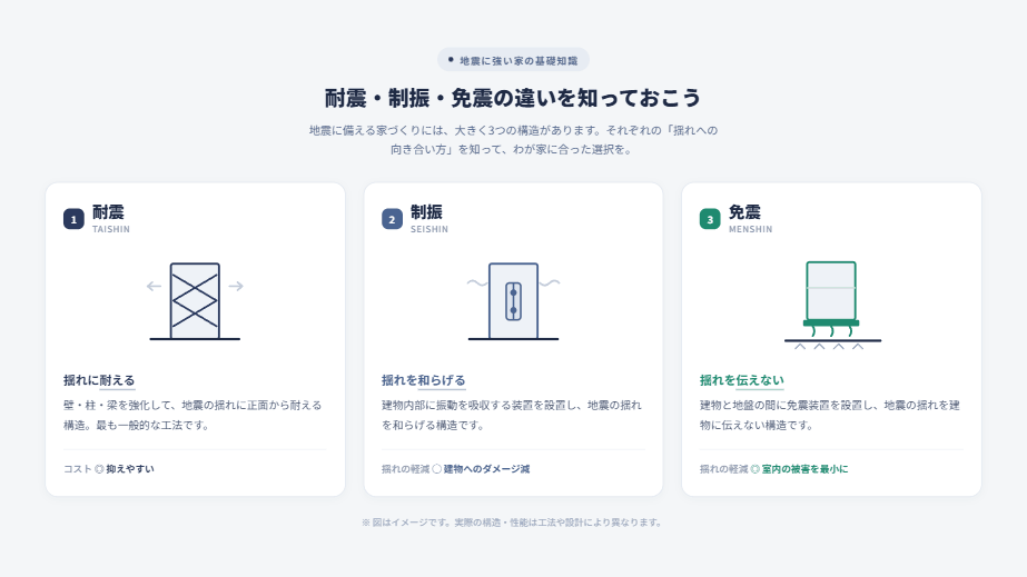 地震に強い家の基本とは？知っておくべき耐震の仕組みと要素