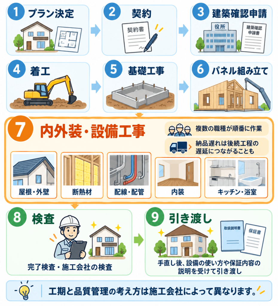 内外装・設備工事から検査・引き渡しの流れ